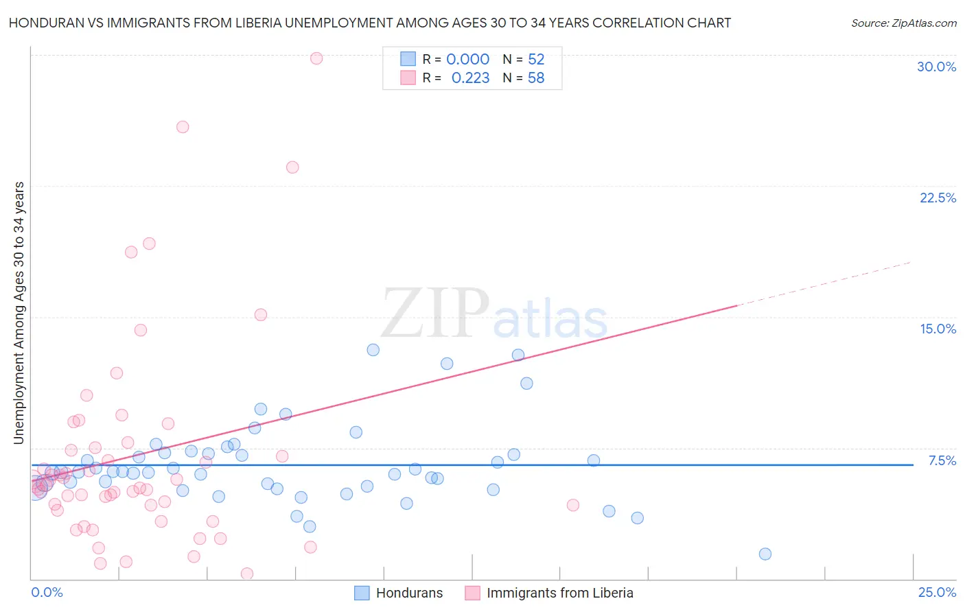 Honduran vs Immigrants from Liberia Unemployment Among Ages 30 to 34 years