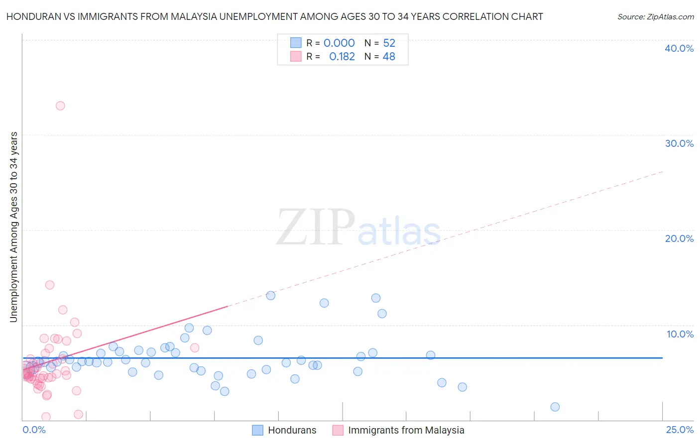 Honduran vs Immigrants from Malaysia Unemployment Among Ages 30 to 34 years