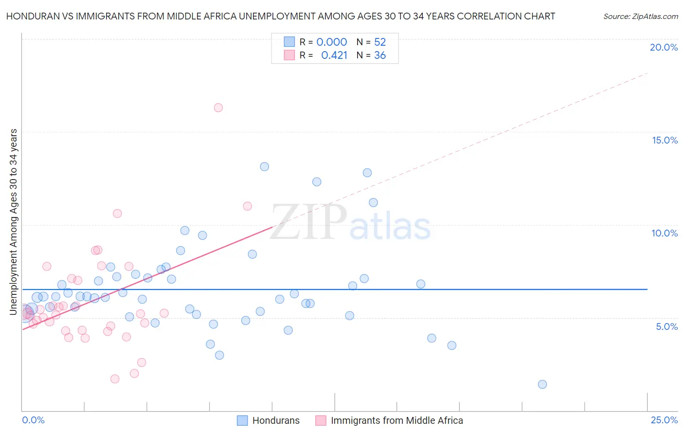 Honduran vs Immigrants from Middle Africa Unemployment Among Ages 30 to 34 years
