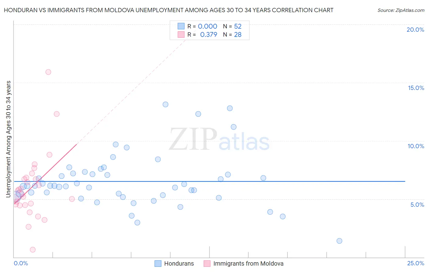 Honduran vs Immigrants from Moldova Unemployment Among Ages 30 to 34 years