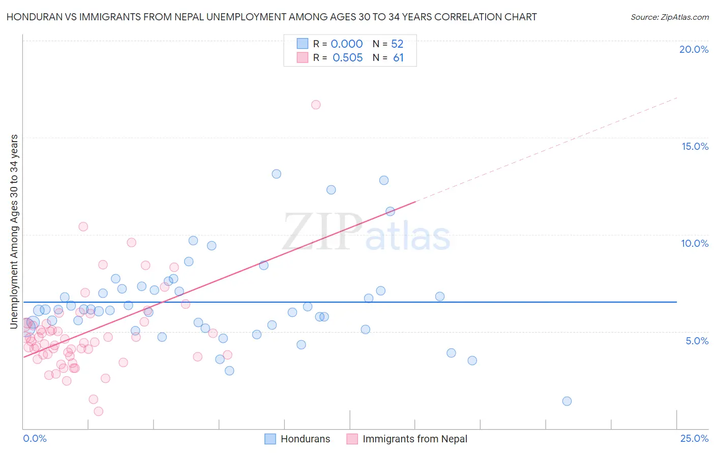 Honduran vs Immigrants from Nepal Unemployment Among Ages 30 to 34 years