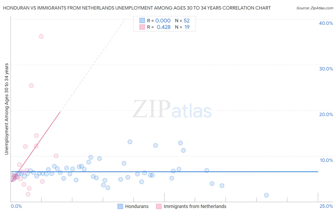 Honduran vs Immigrants from Netherlands Unemployment Among Ages 30 to 34 years