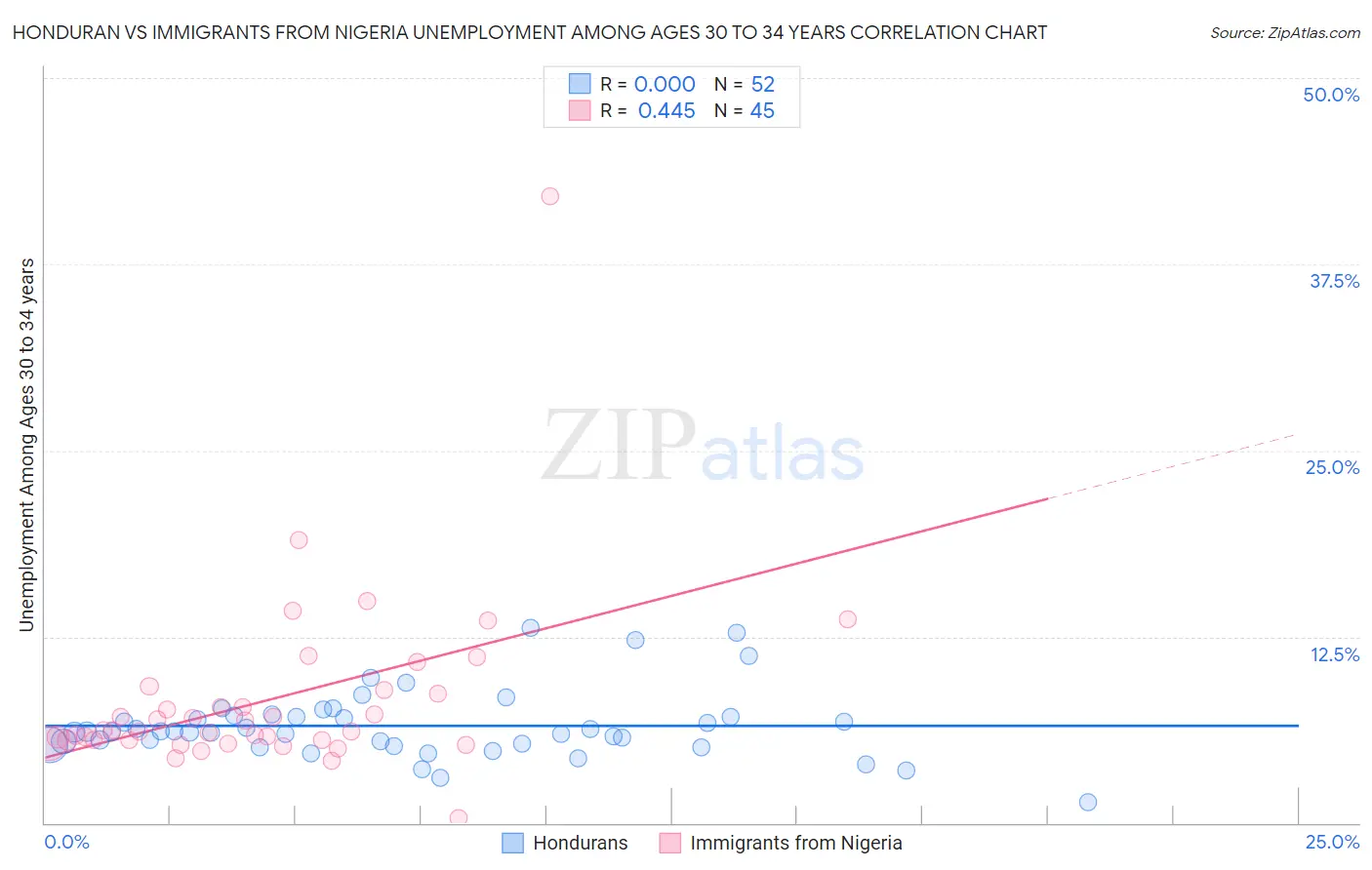 Honduran vs Immigrants from Nigeria Unemployment Among Ages 30 to 34 years