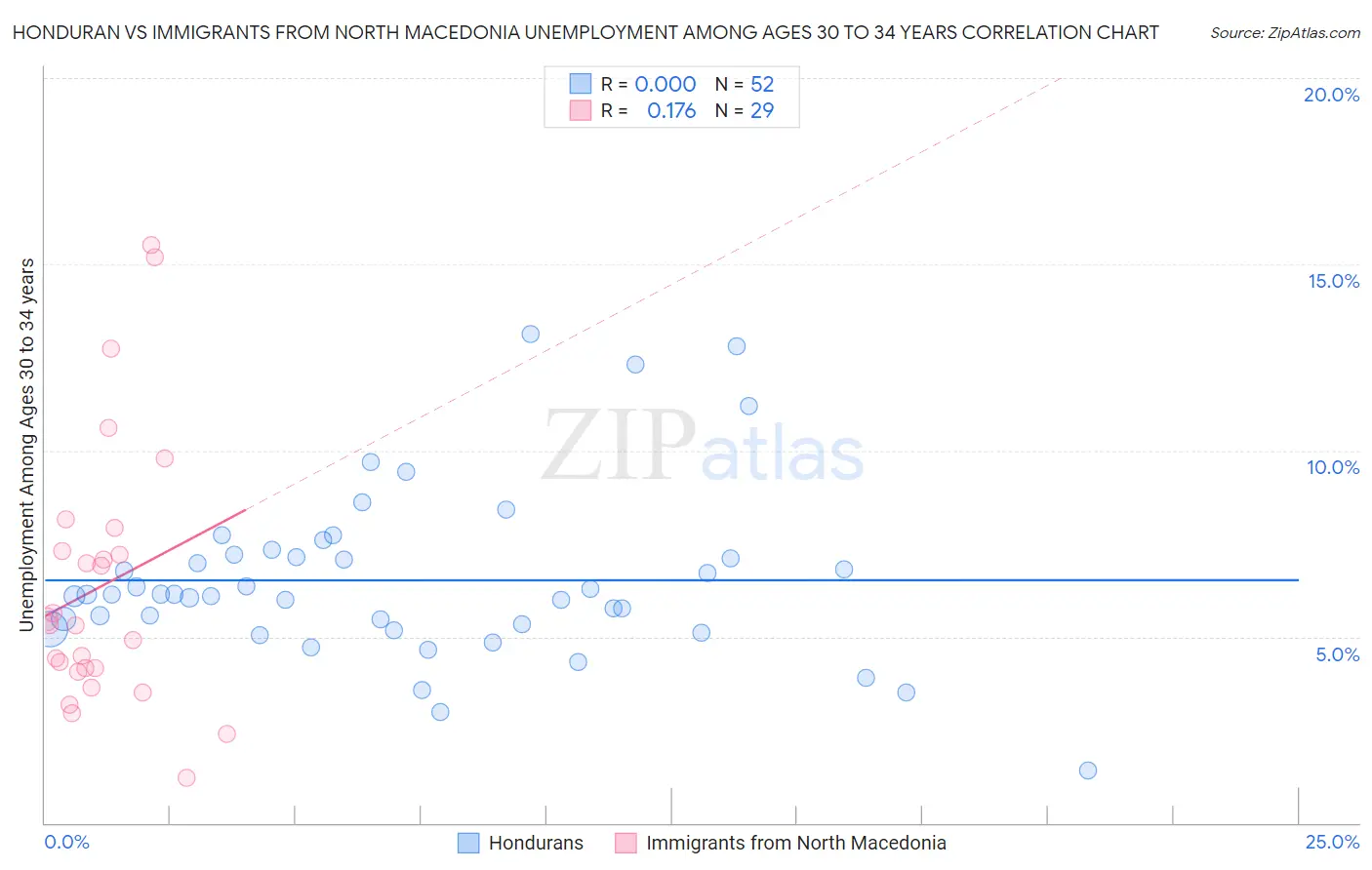 Honduran vs Immigrants from North Macedonia Unemployment Among Ages 30 to 34 years