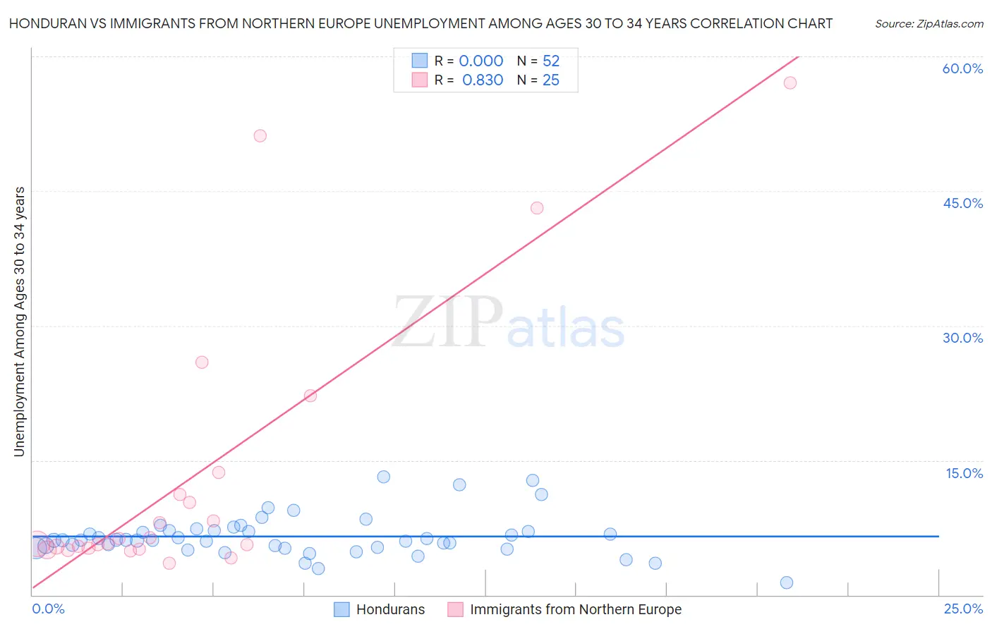 Honduran vs Immigrants from Northern Europe Unemployment Among Ages 30 to 34 years