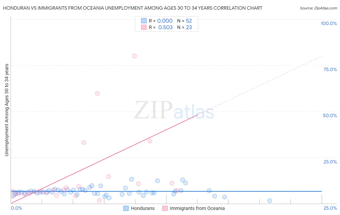 Honduran vs Immigrants from Oceania Unemployment Among Ages 30 to 34 years