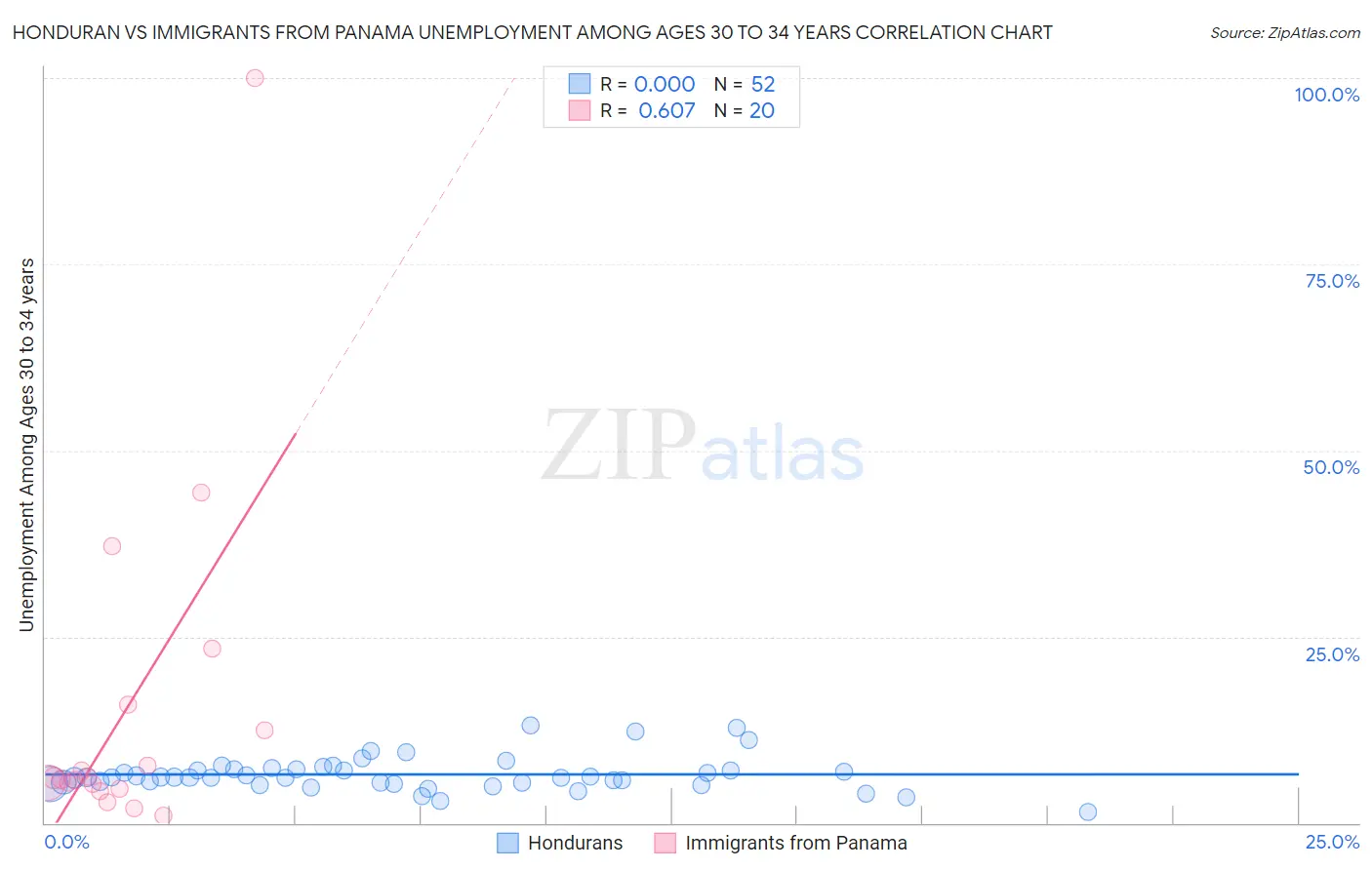 Honduran vs Immigrants from Panama Unemployment Among Ages 30 to 34 years