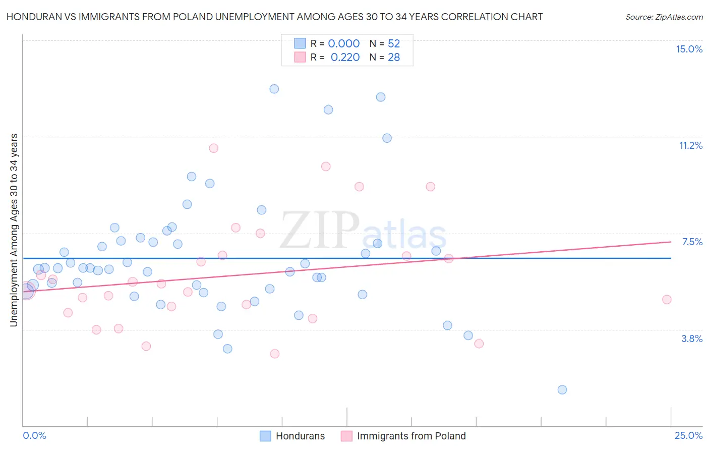 Honduran vs Immigrants from Poland Unemployment Among Ages 30 to 34 years