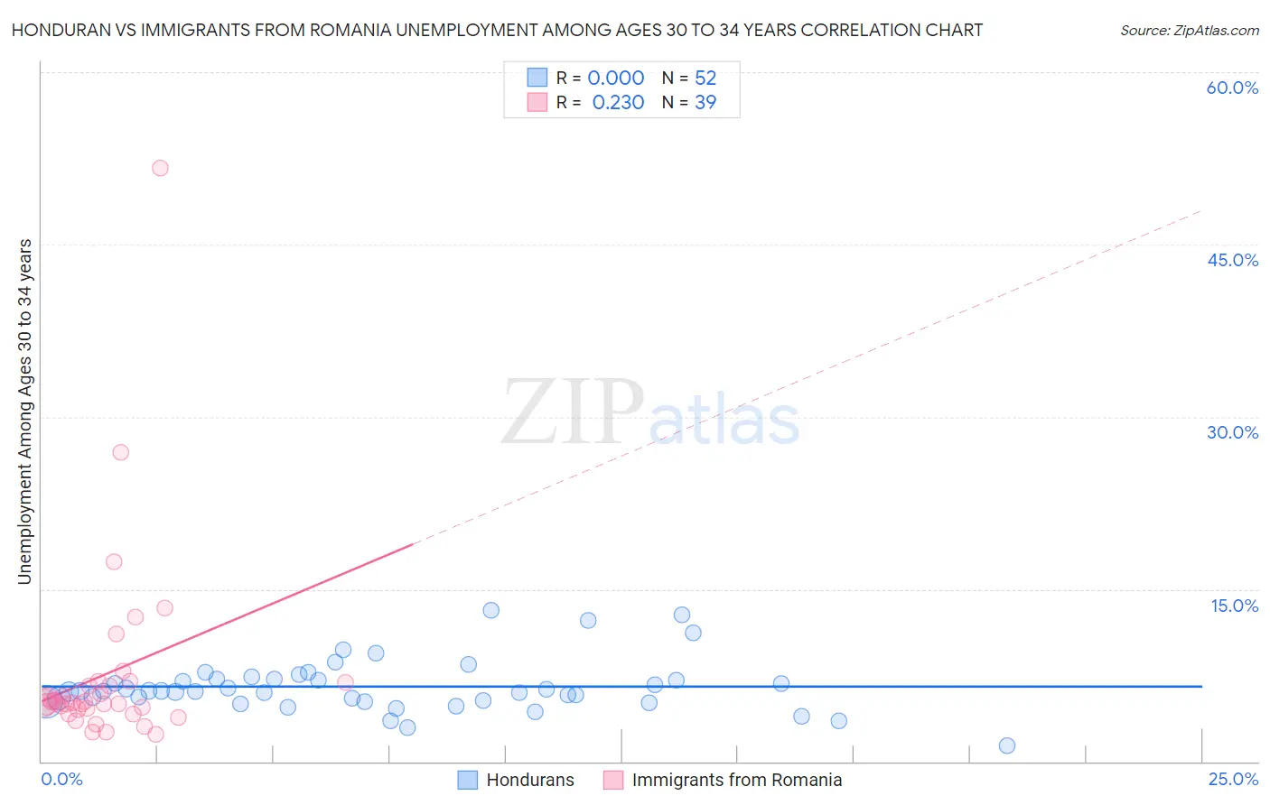 Honduran vs Immigrants from Romania Unemployment Among Ages 30 to 34 years