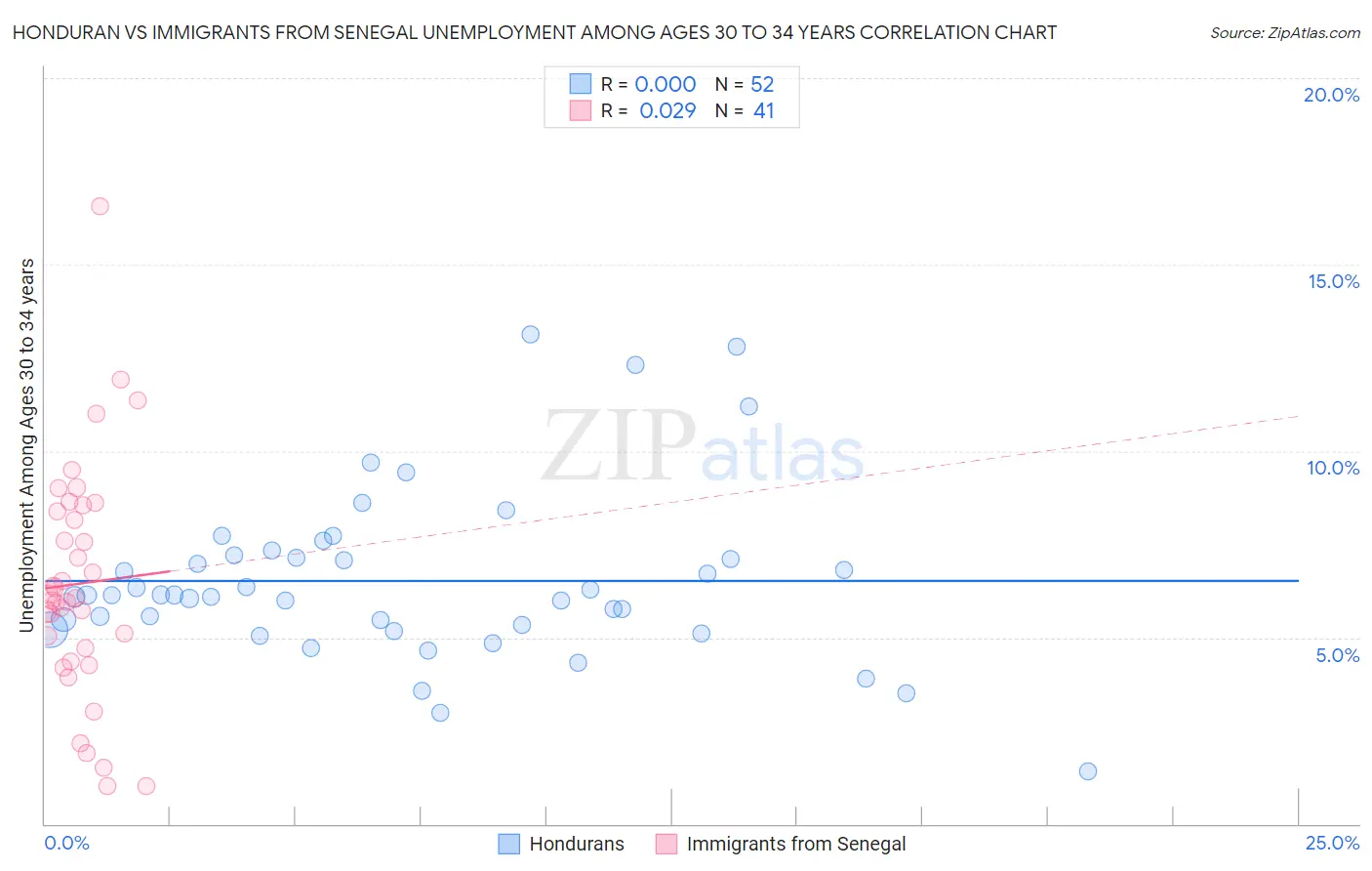 Honduran vs Immigrants from Senegal Unemployment Among Ages 30 to 34 years