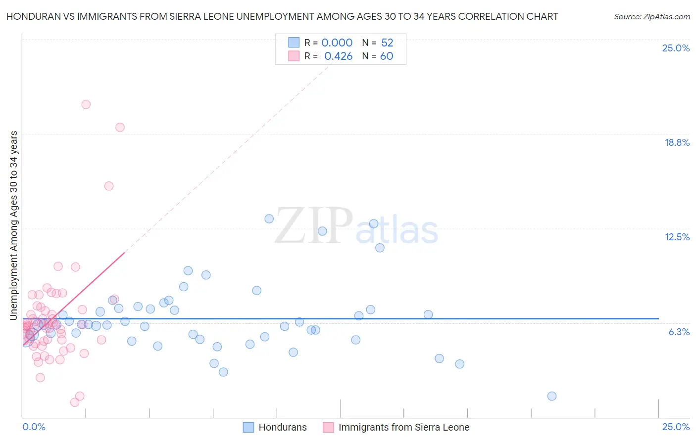 Honduran vs Immigrants from Sierra Leone Unemployment Among Ages 30 to 34 years