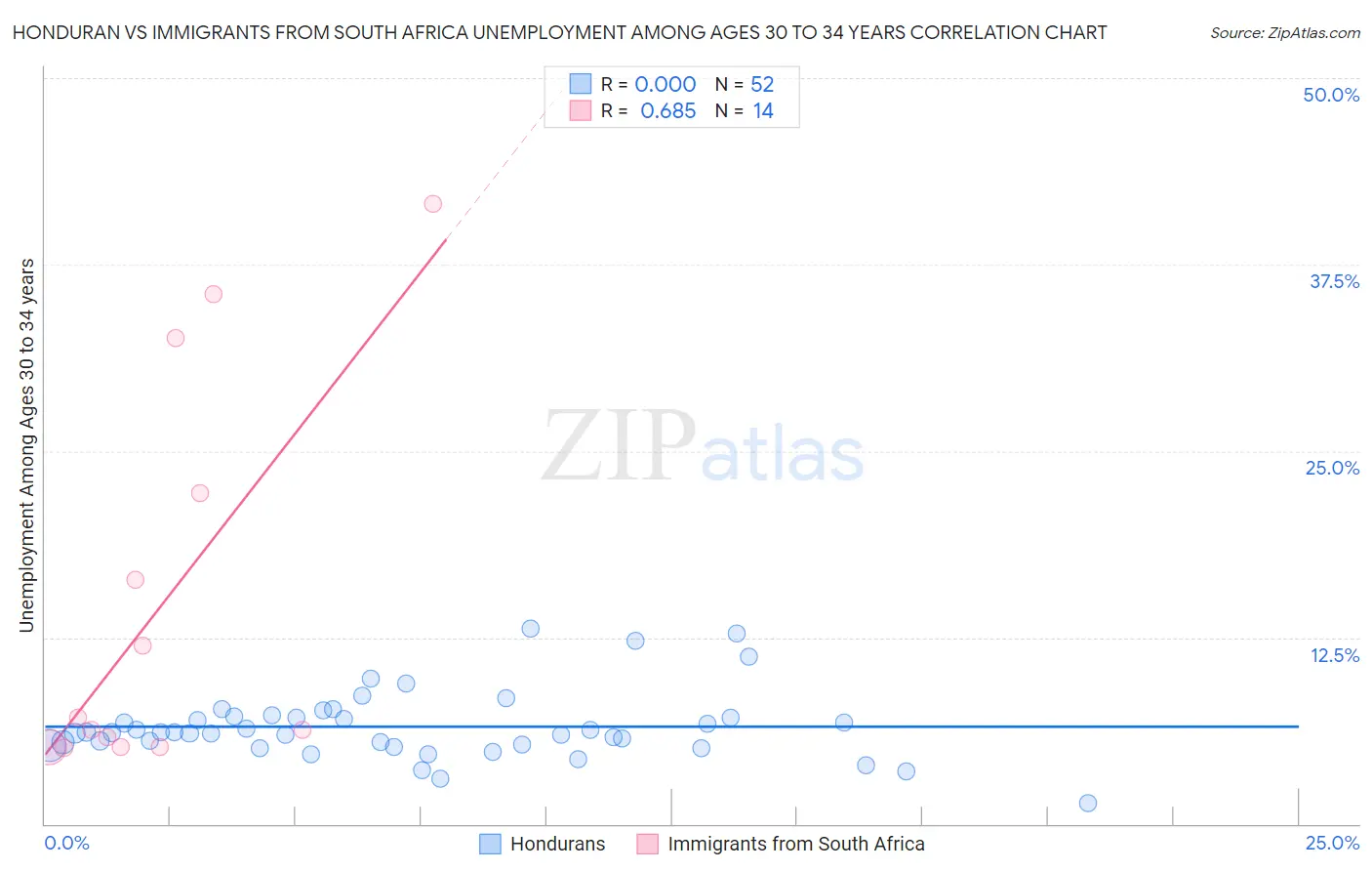 Honduran vs Immigrants from South Africa Unemployment Among Ages 30 to 34 years