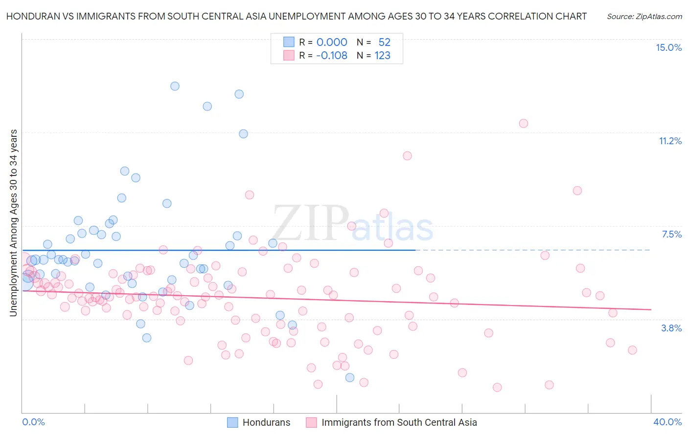 Honduran vs Immigrants from South Central Asia Unemployment Among Ages 30 to 34 years