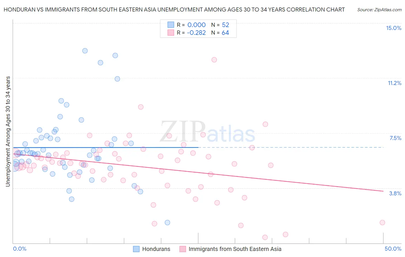 Honduran vs Immigrants from South Eastern Asia Unemployment Among Ages 30 to 34 years