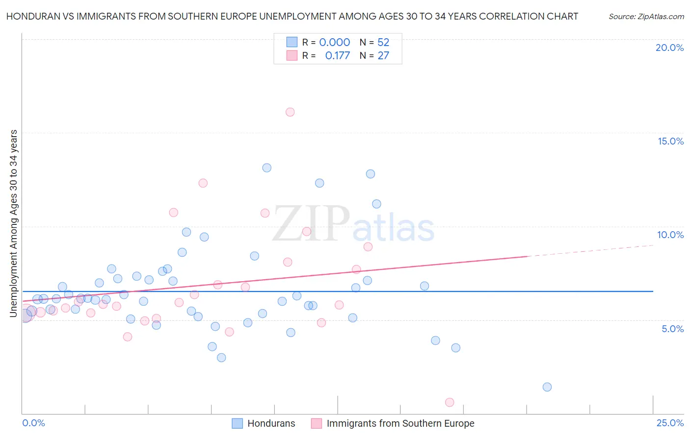 Honduran vs Immigrants from Southern Europe Unemployment Among Ages 30 to 34 years