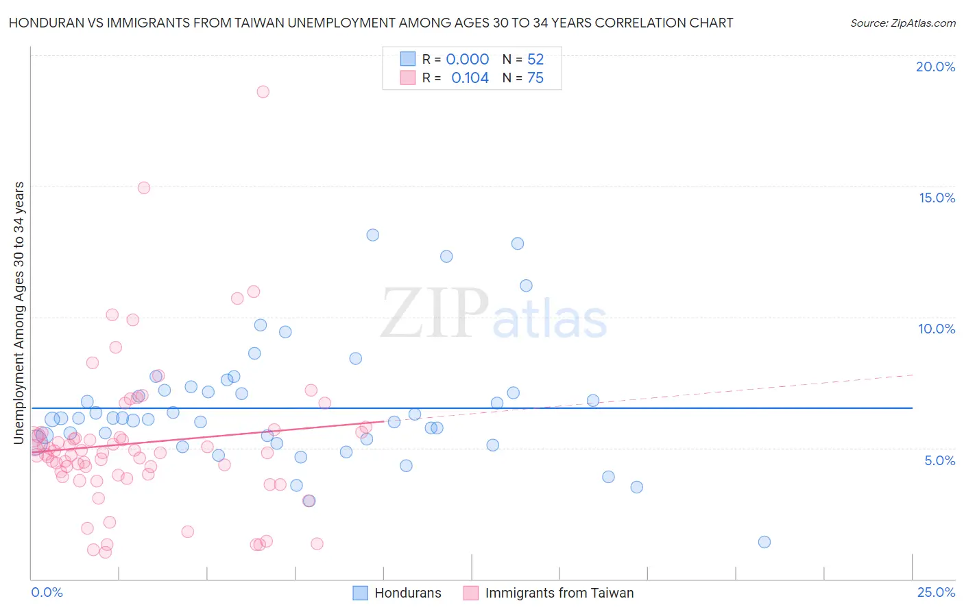 Honduran vs Immigrants from Taiwan Unemployment Among Ages 30 to 34 years