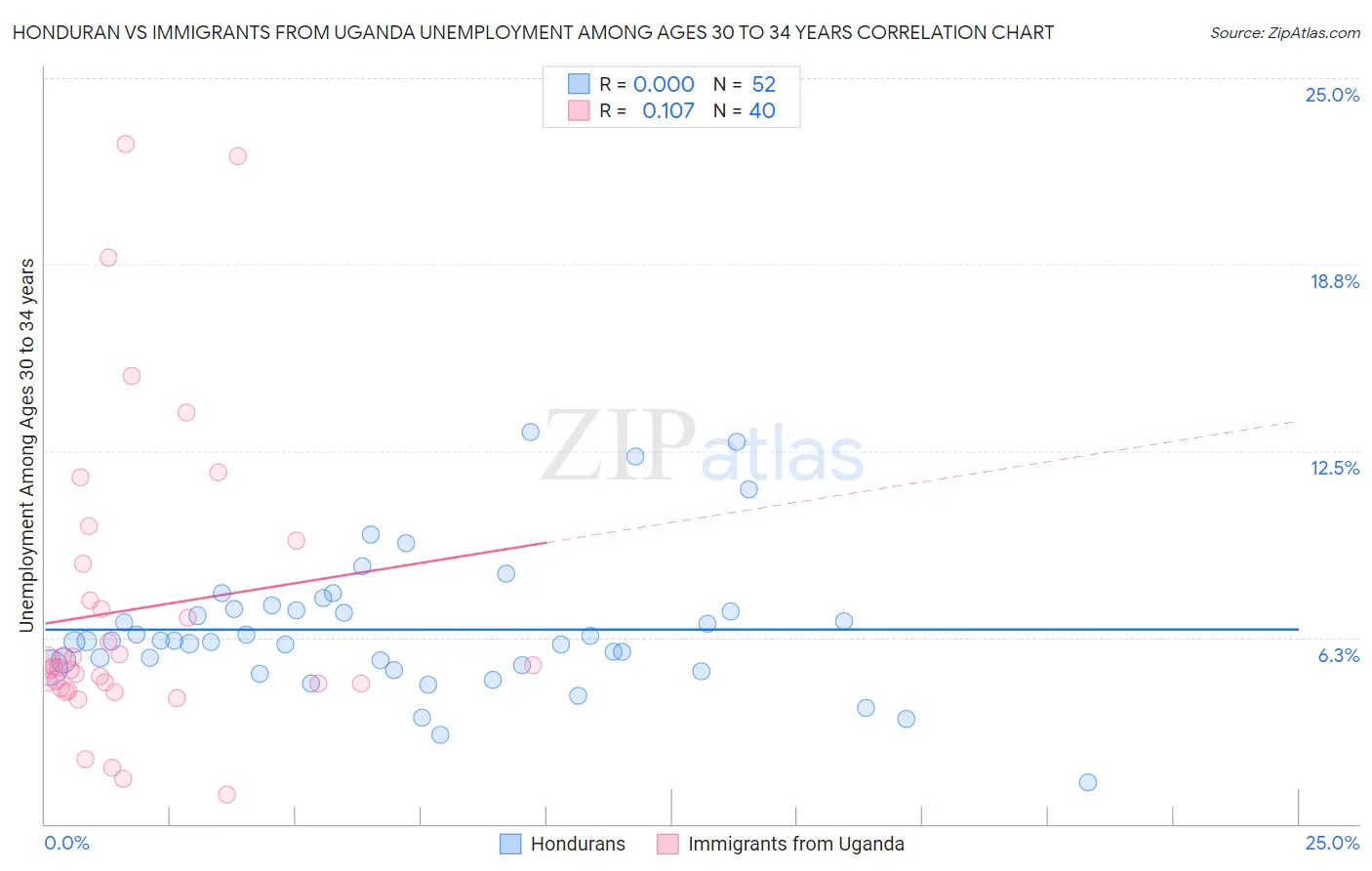 Honduran vs Immigrants from Uganda Unemployment Among Ages 30 to 34 years