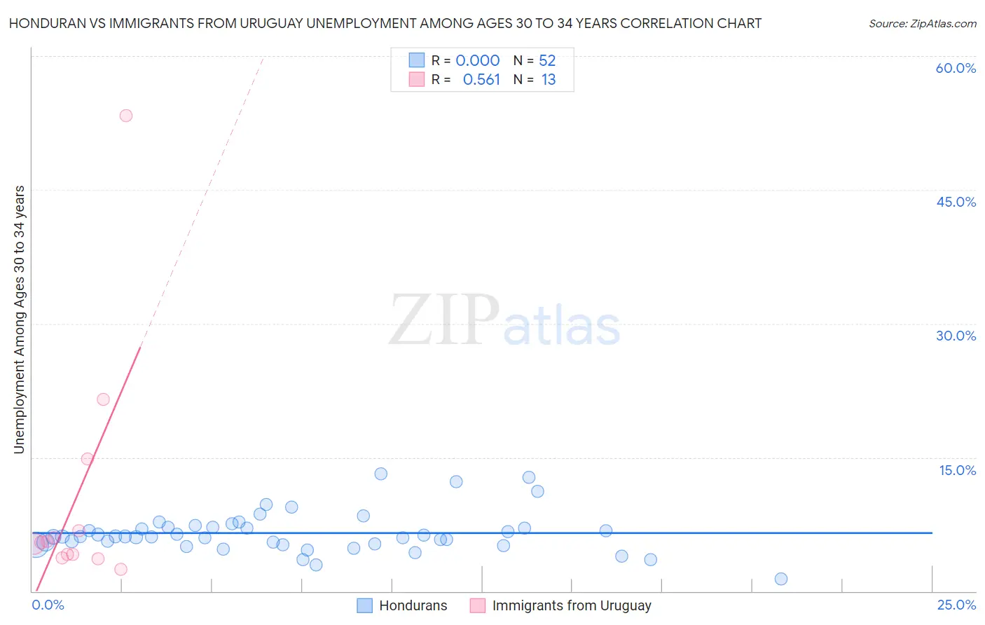 Honduran vs Immigrants from Uruguay Unemployment Among Ages 30 to 34 years