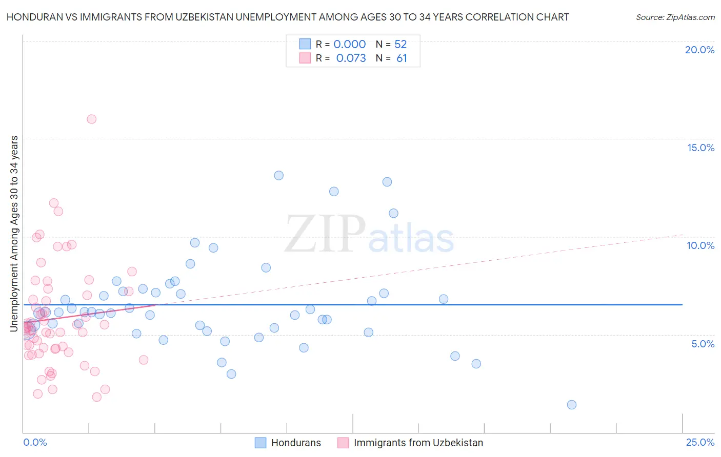 Honduran vs Immigrants from Uzbekistan Unemployment Among Ages 30 to 34 years