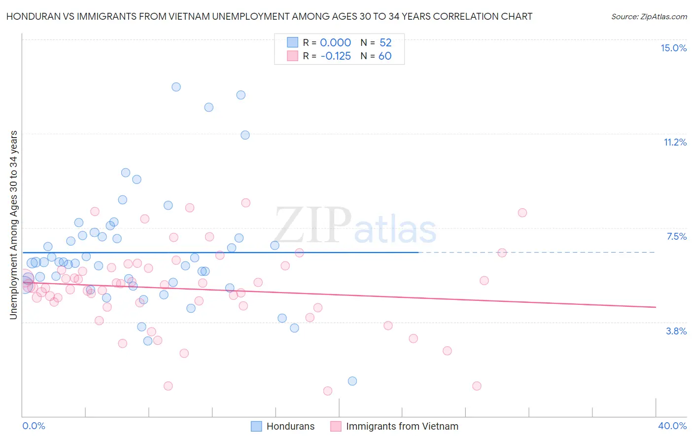 Honduran vs Immigrants from Vietnam Unemployment Among Ages 30 to 34 years