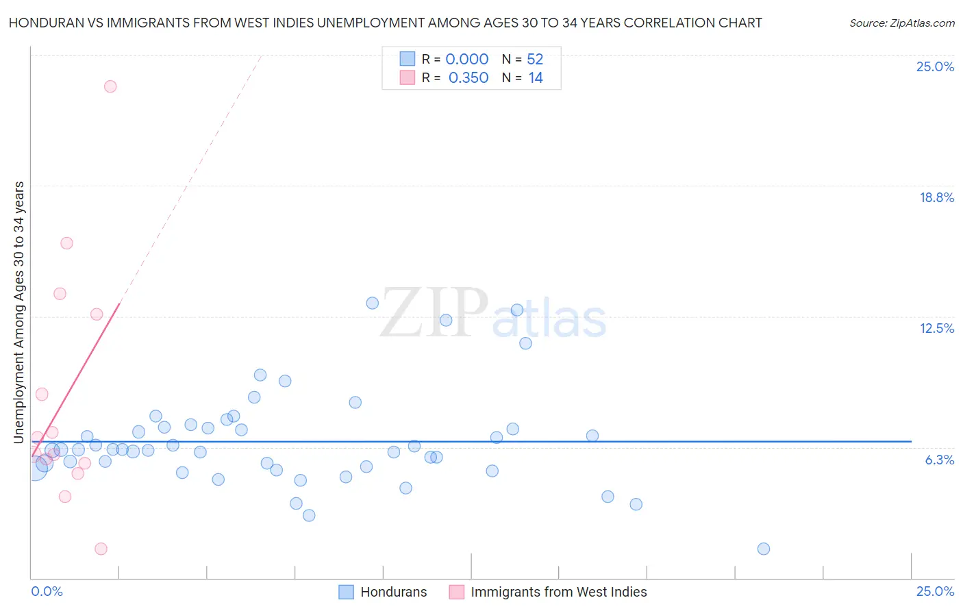 Honduran vs Immigrants from West Indies Unemployment Among Ages 30 to 34 years