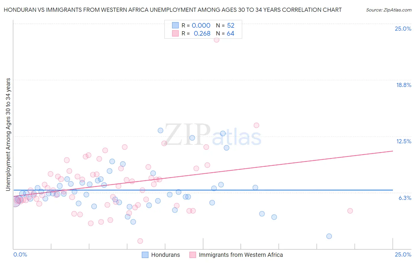 Honduran vs Immigrants from Western Africa Unemployment Among Ages 30 to 34 years