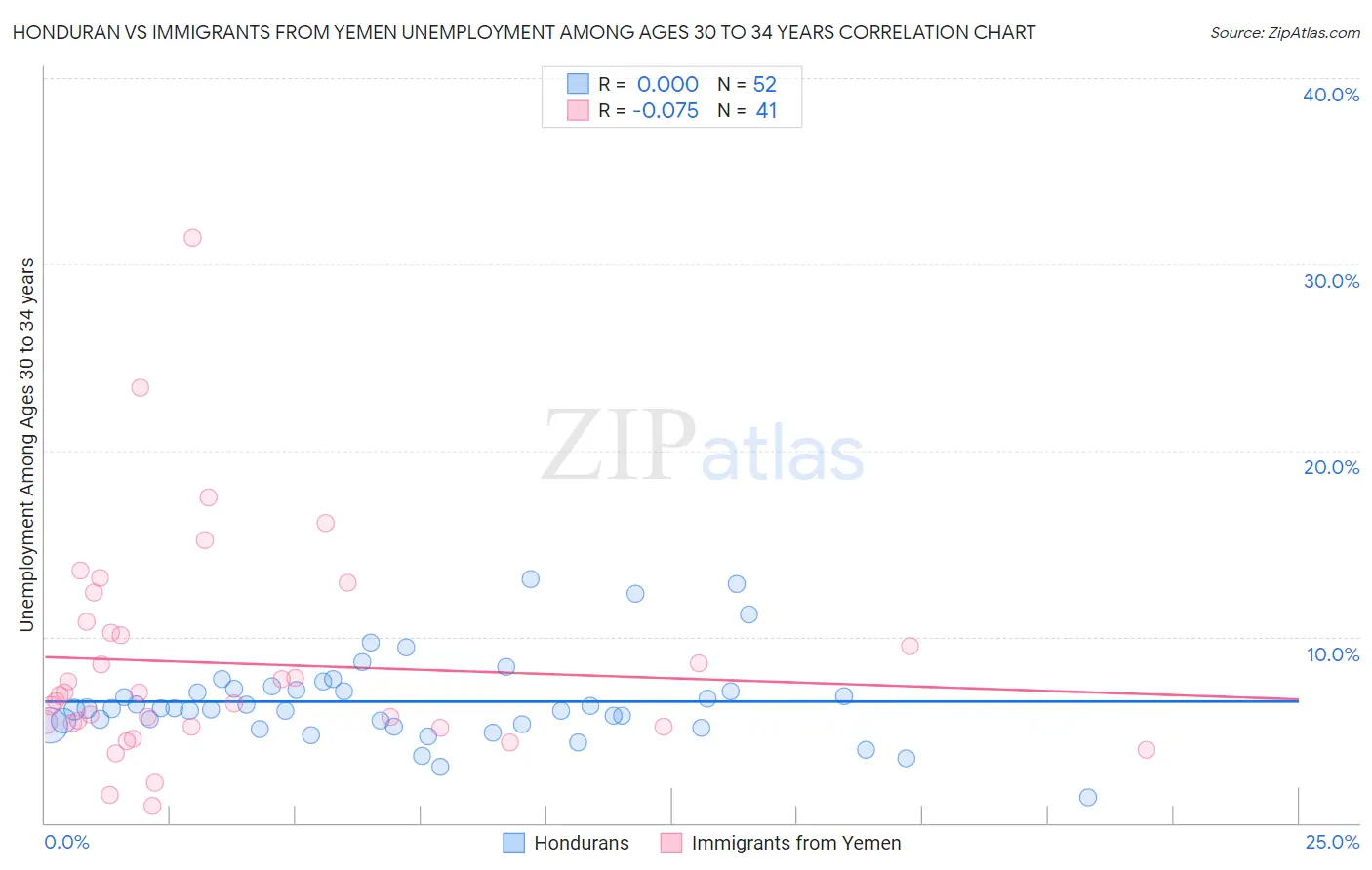 Honduran vs Immigrants from Yemen Unemployment Among Ages 30 to 34 years
