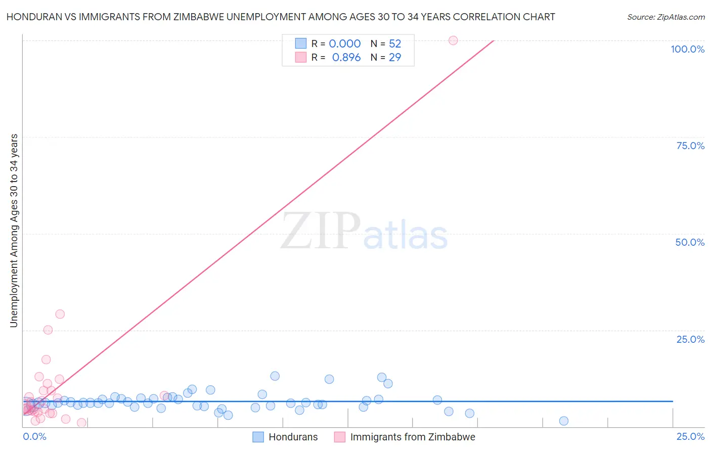 Honduran vs Immigrants from Zimbabwe Unemployment Among Ages 30 to 34 years