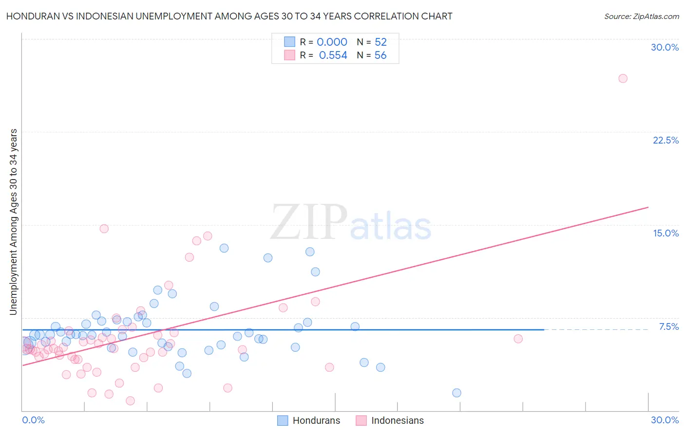 Honduran vs Indonesian Unemployment Among Ages 30 to 34 years