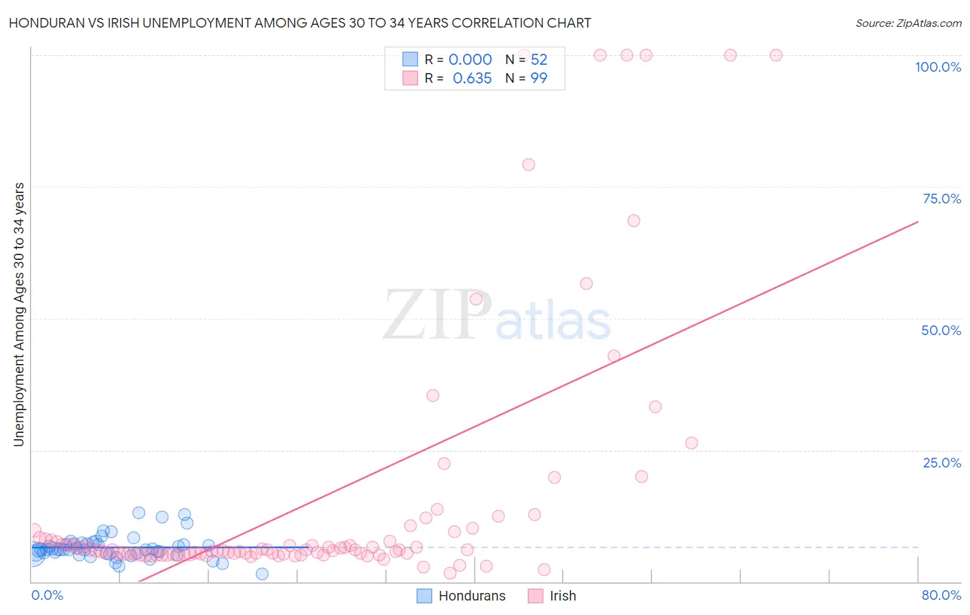Honduran vs Irish Unemployment Among Ages 30 to 34 years