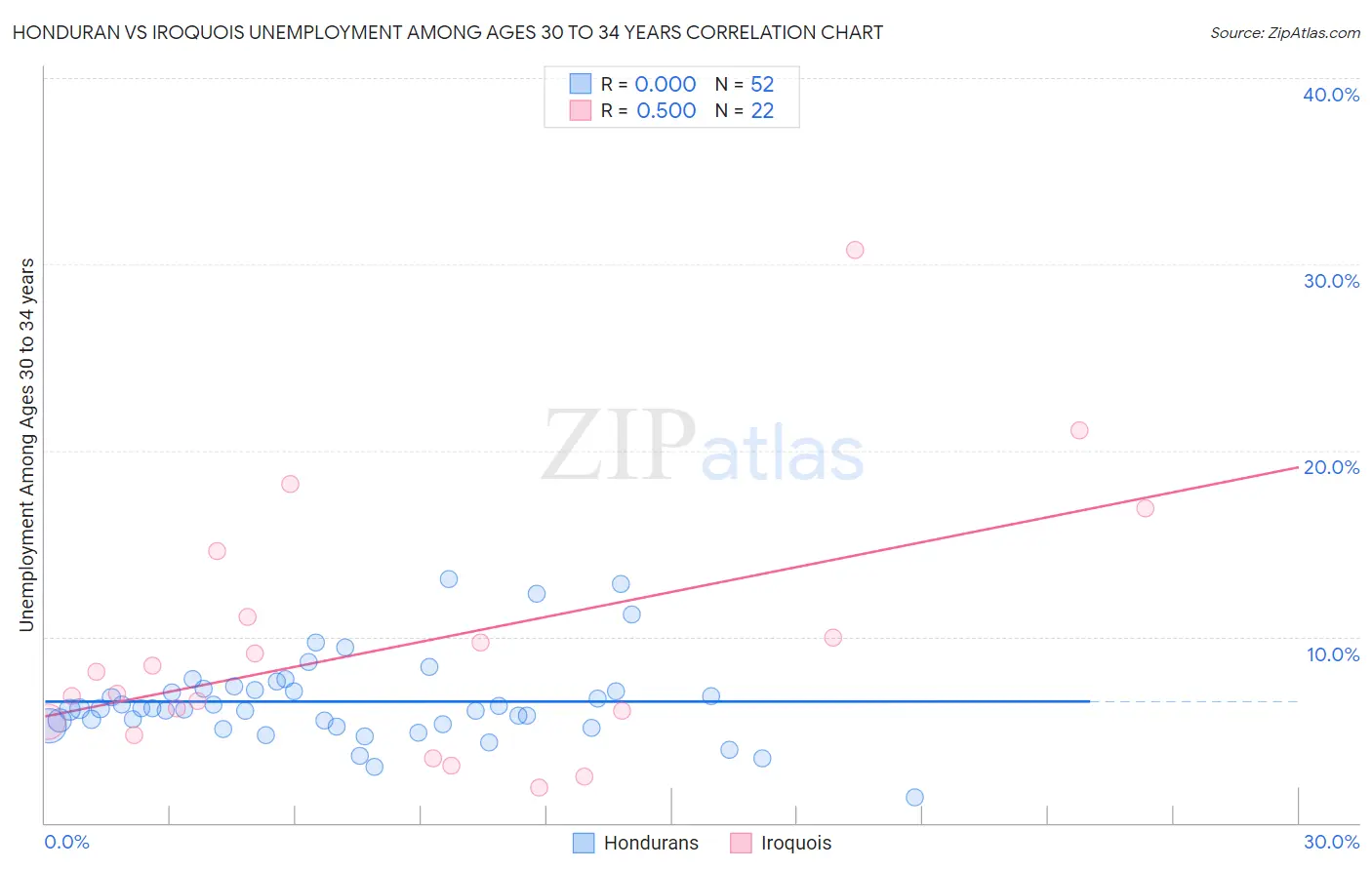 Honduran vs Iroquois Unemployment Among Ages 30 to 34 years