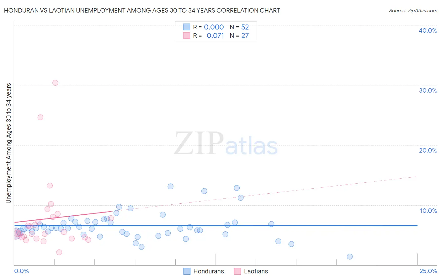 Honduran vs Laotian Unemployment Among Ages 30 to 34 years