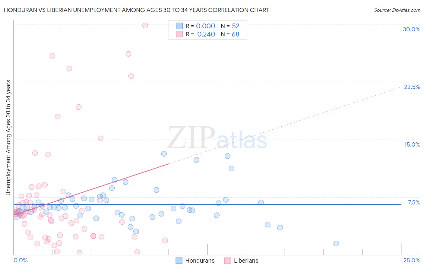 Honduran vs Liberian Unemployment Among Ages 30 to 34 years