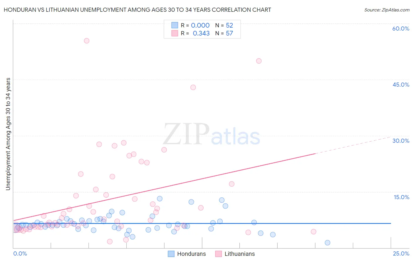 Honduran vs Lithuanian Unemployment Among Ages 30 to 34 years