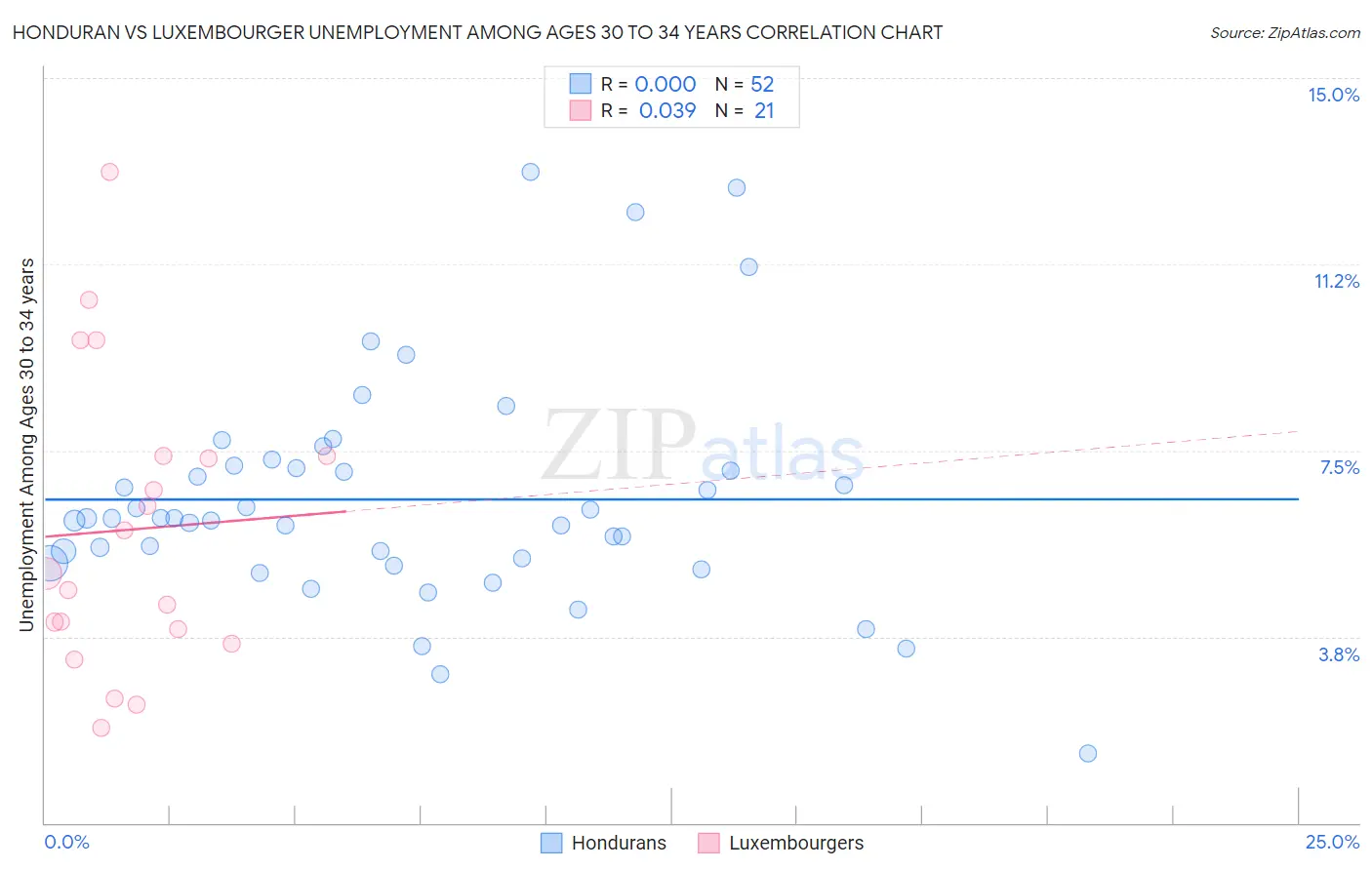 Honduran vs Luxembourger Unemployment Among Ages 30 to 34 years