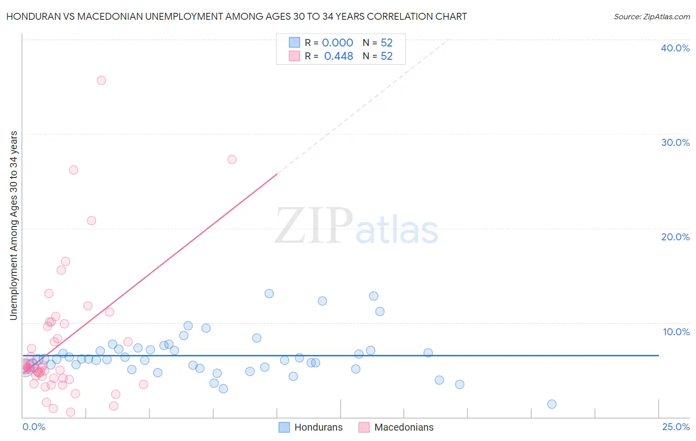Honduran vs Macedonian Unemployment Among Ages 30 to 34 years