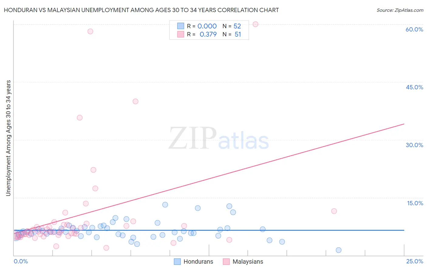 Honduran vs Malaysian Unemployment Among Ages 30 to 34 years