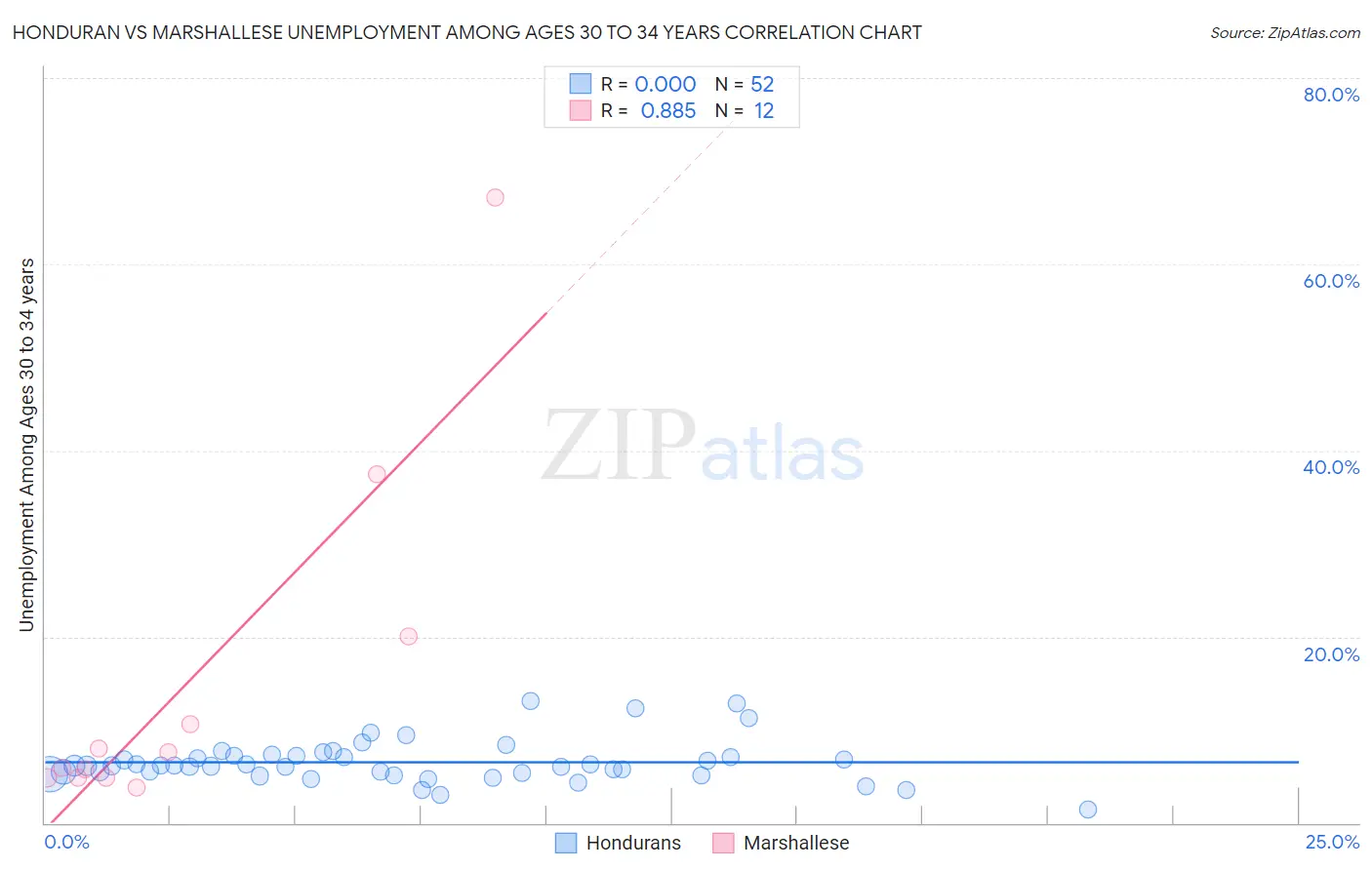 Honduran vs Marshallese Unemployment Among Ages 30 to 34 years