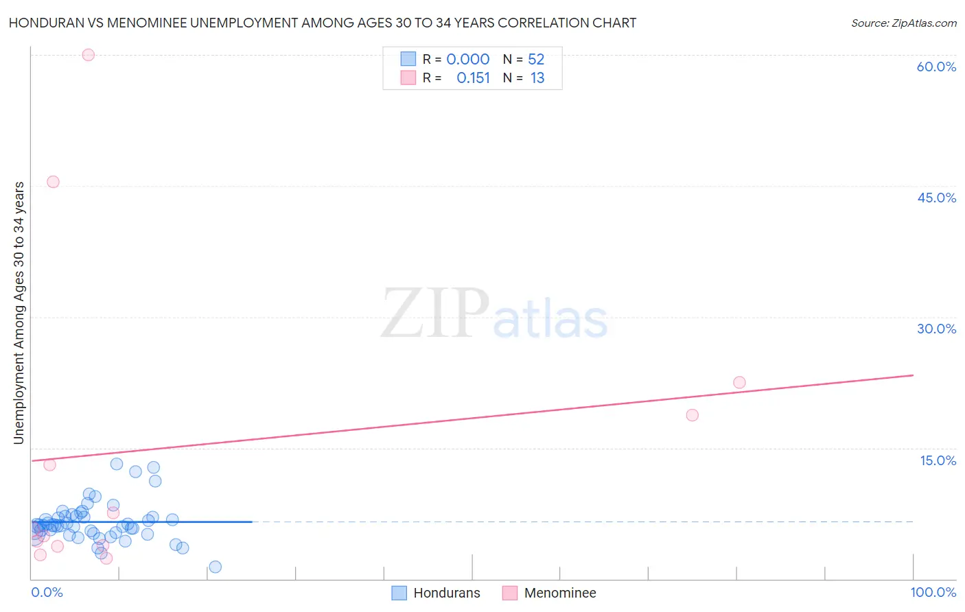 Honduran vs Menominee Unemployment Among Ages 30 to 34 years