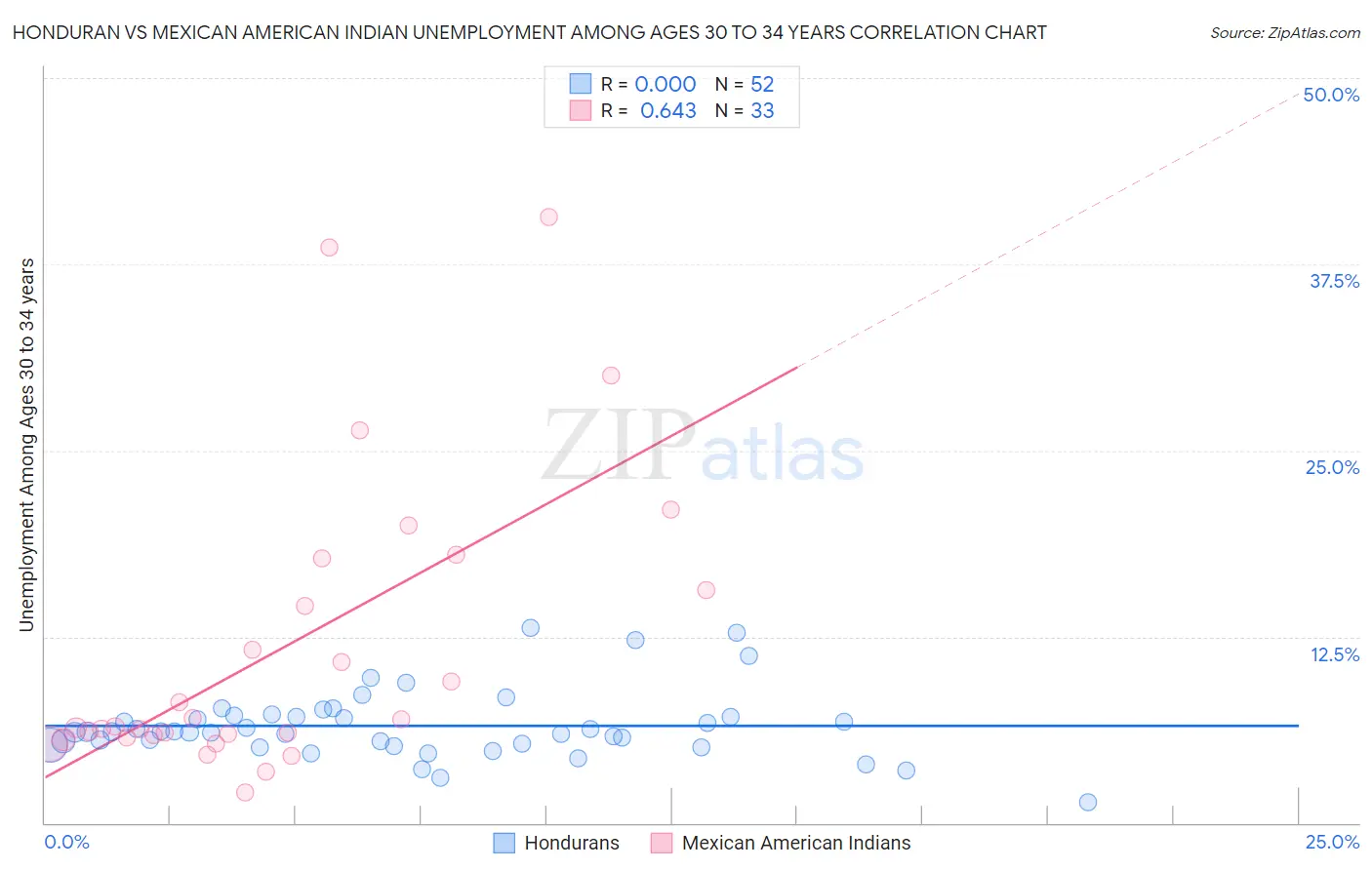 Honduran vs Mexican American Indian Unemployment Among Ages 30 to 34 years