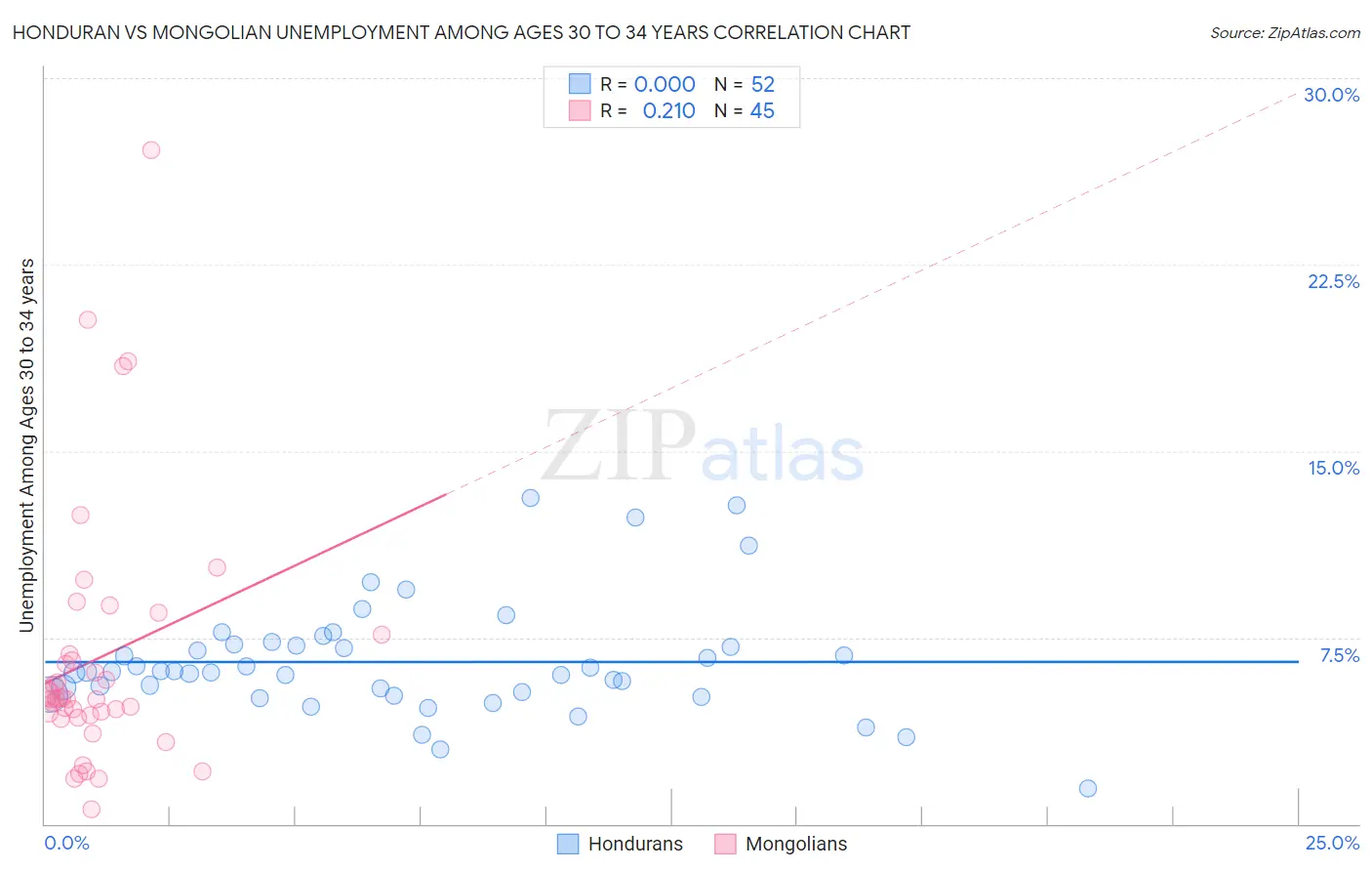 Honduran vs Mongolian Unemployment Among Ages 30 to 34 years