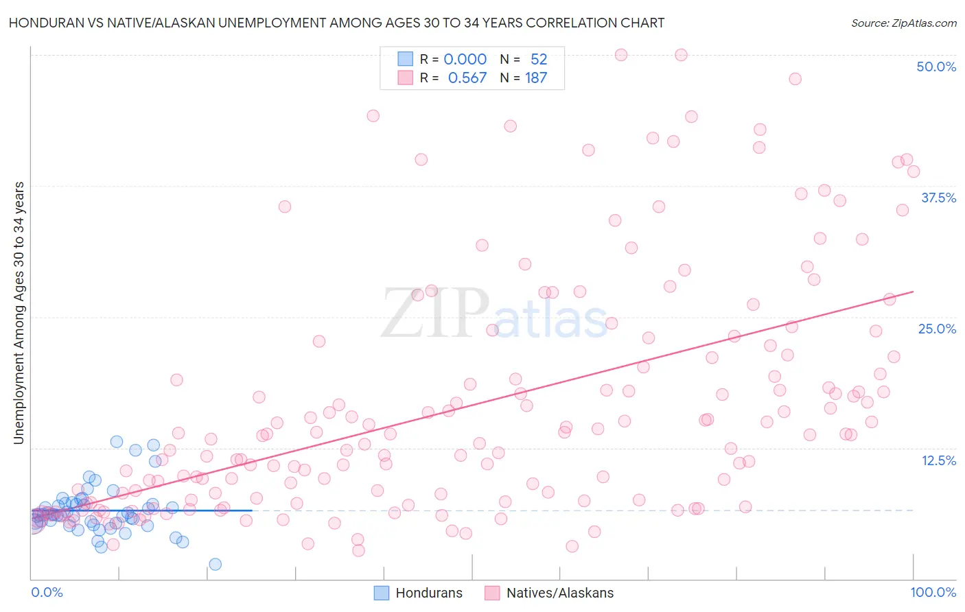 Honduran vs Native/Alaskan Unemployment Among Ages 30 to 34 years