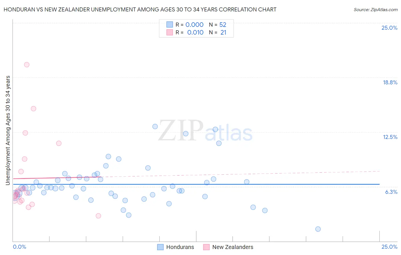 Honduran vs New Zealander Unemployment Among Ages 30 to 34 years