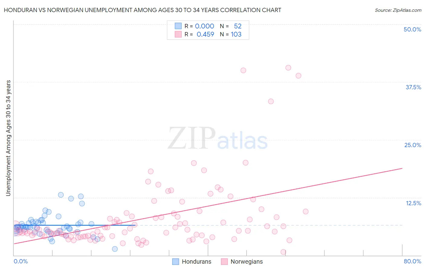 Honduran vs Norwegian Unemployment Among Ages 30 to 34 years