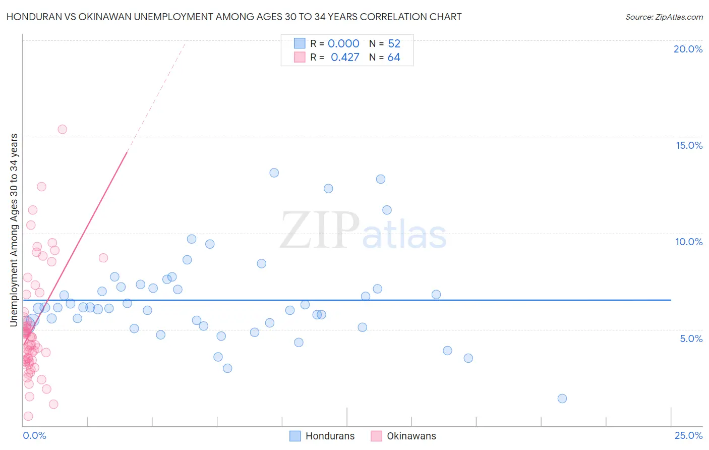 Honduran vs Okinawan Unemployment Among Ages 30 to 34 years