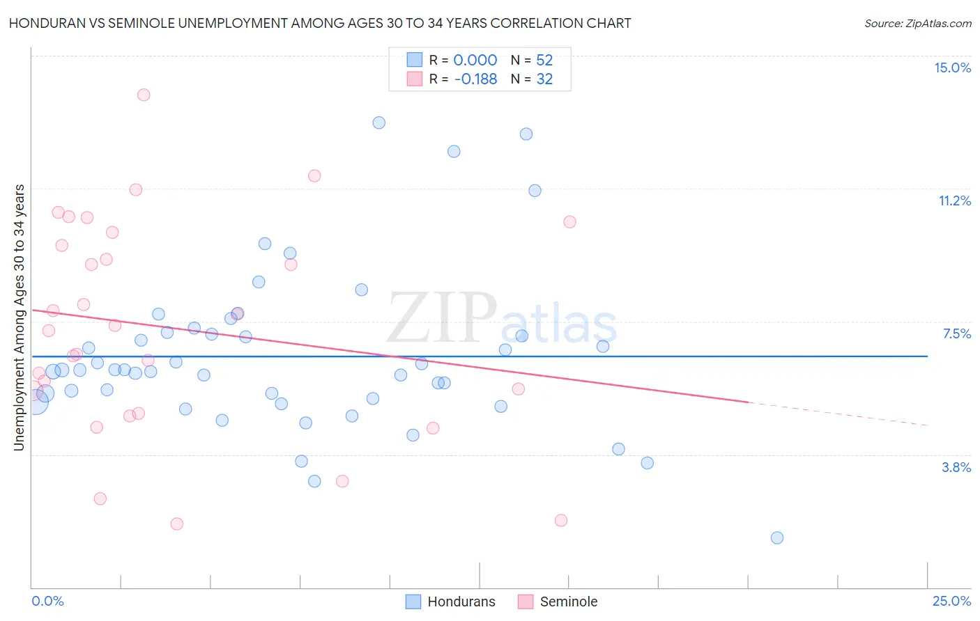 Honduran vs Seminole Unemployment Among Ages 30 to 34 years