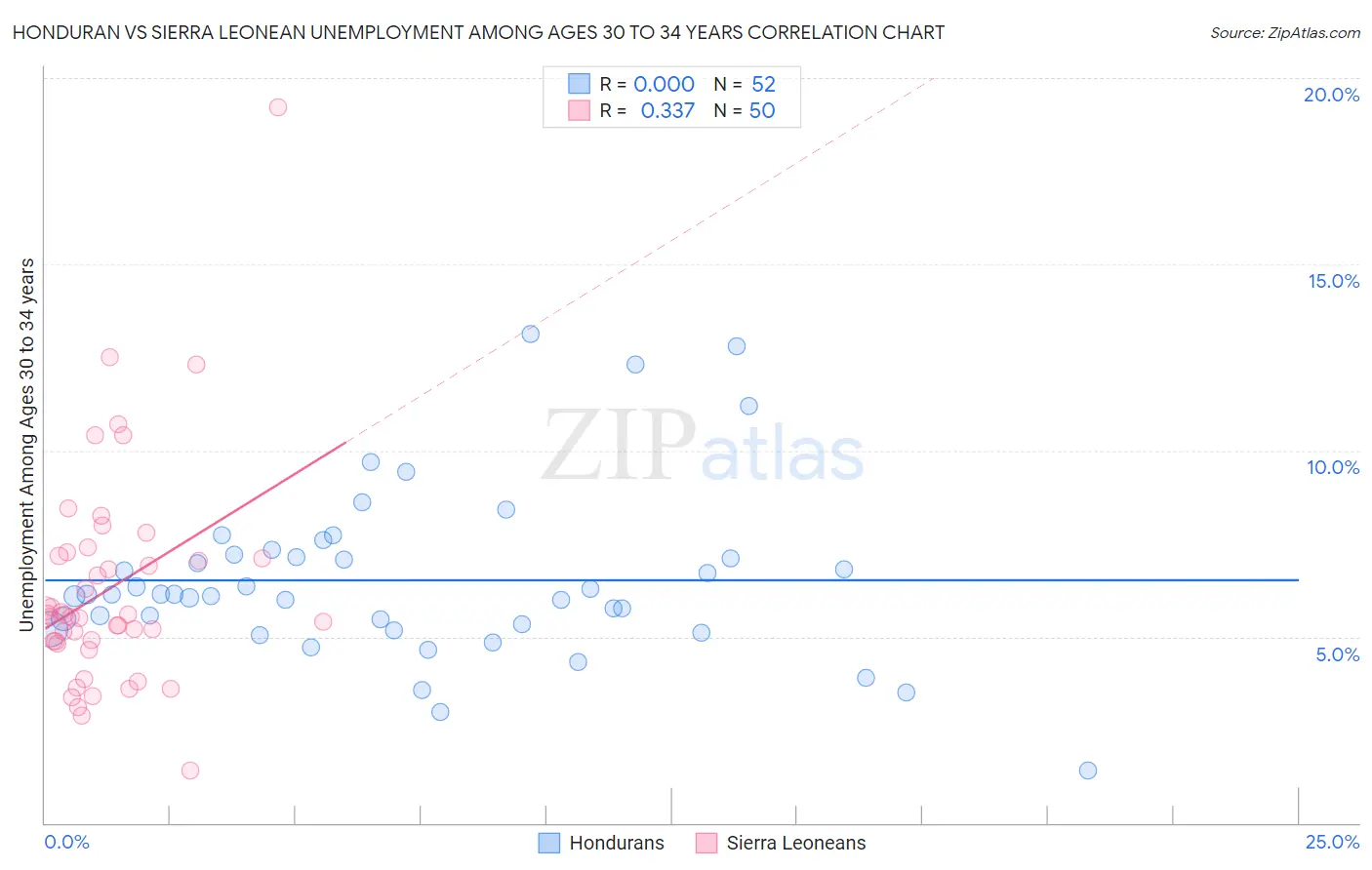 Honduran vs Sierra Leonean Unemployment Among Ages 30 to 34 years