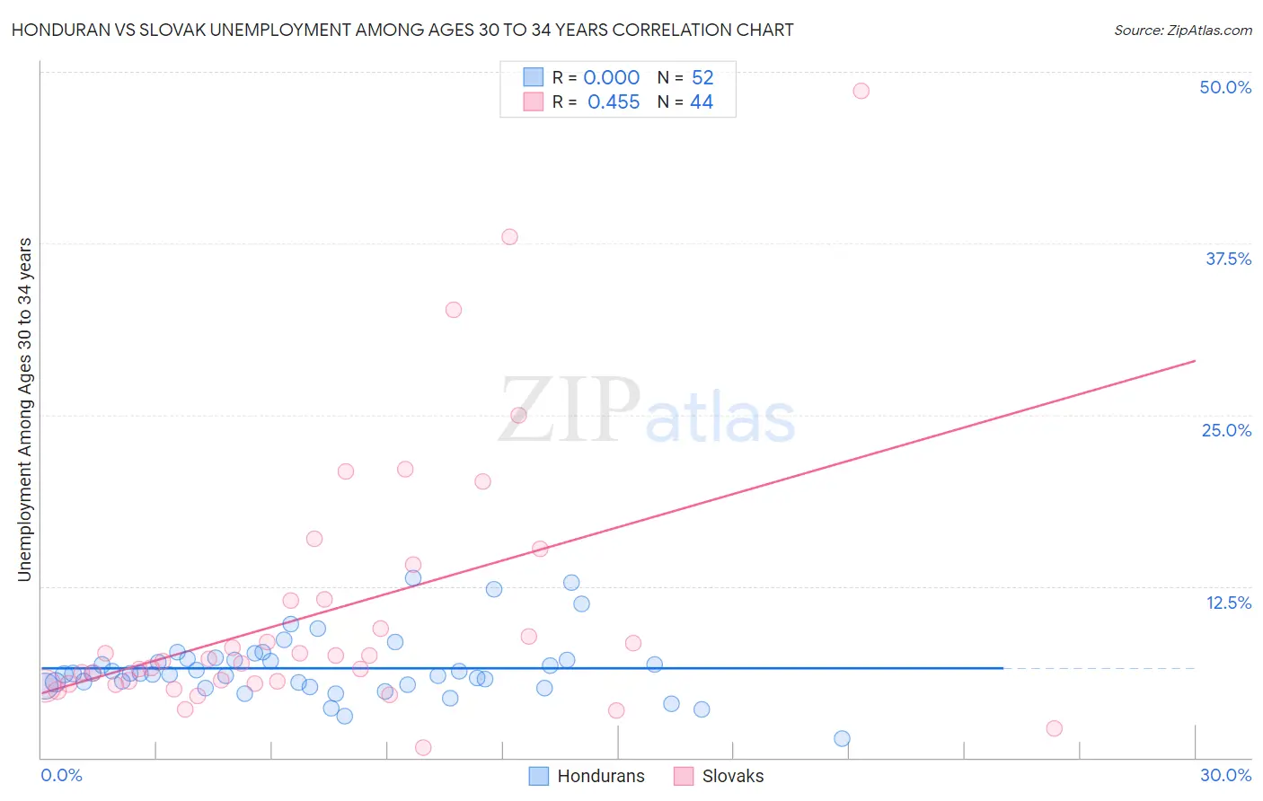 Honduran vs Slovak Unemployment Among Ages 30 to 34 years
