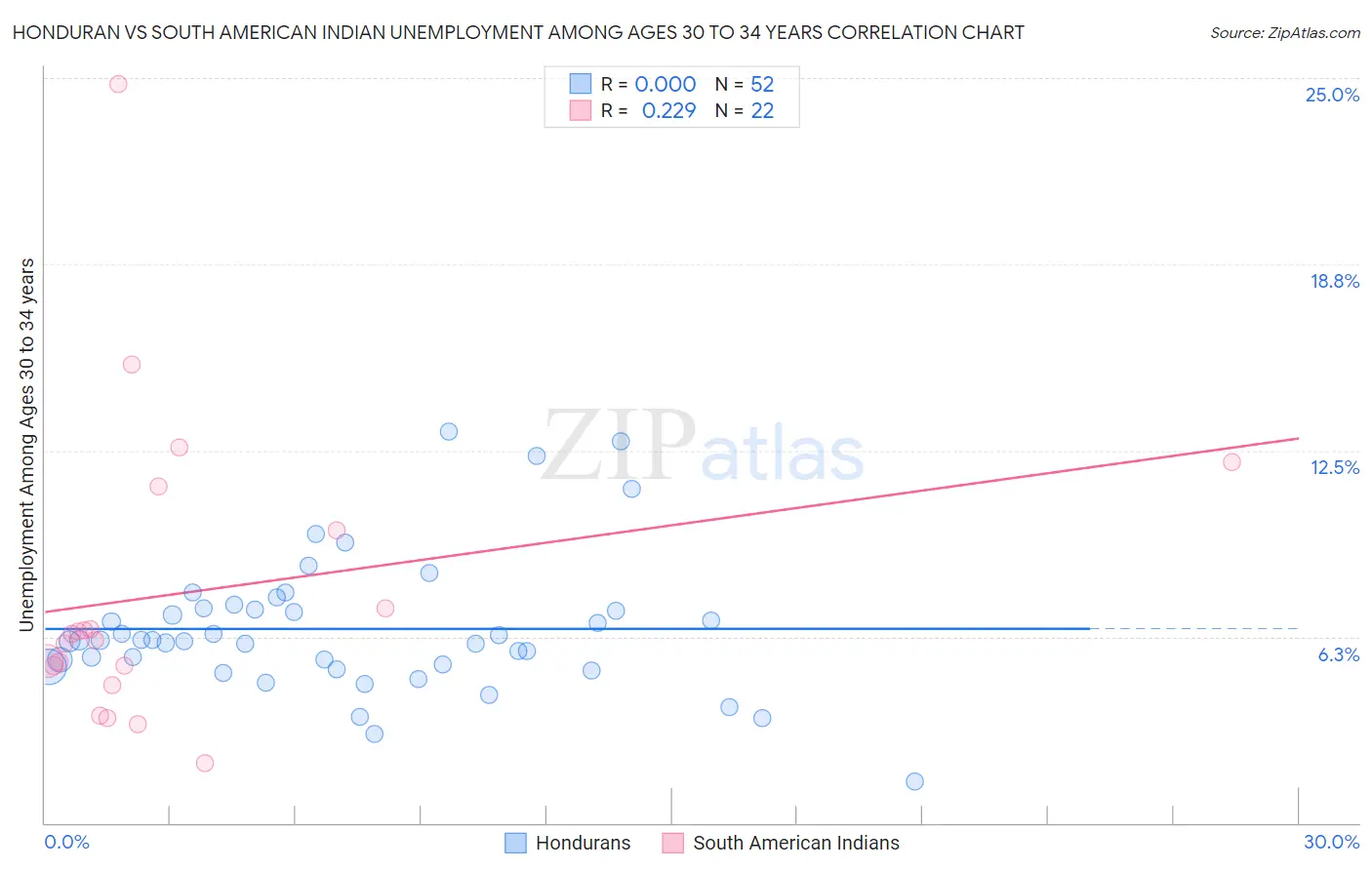 Honduran vs South American Indian Unemployment Among Ages 30 to 34 years