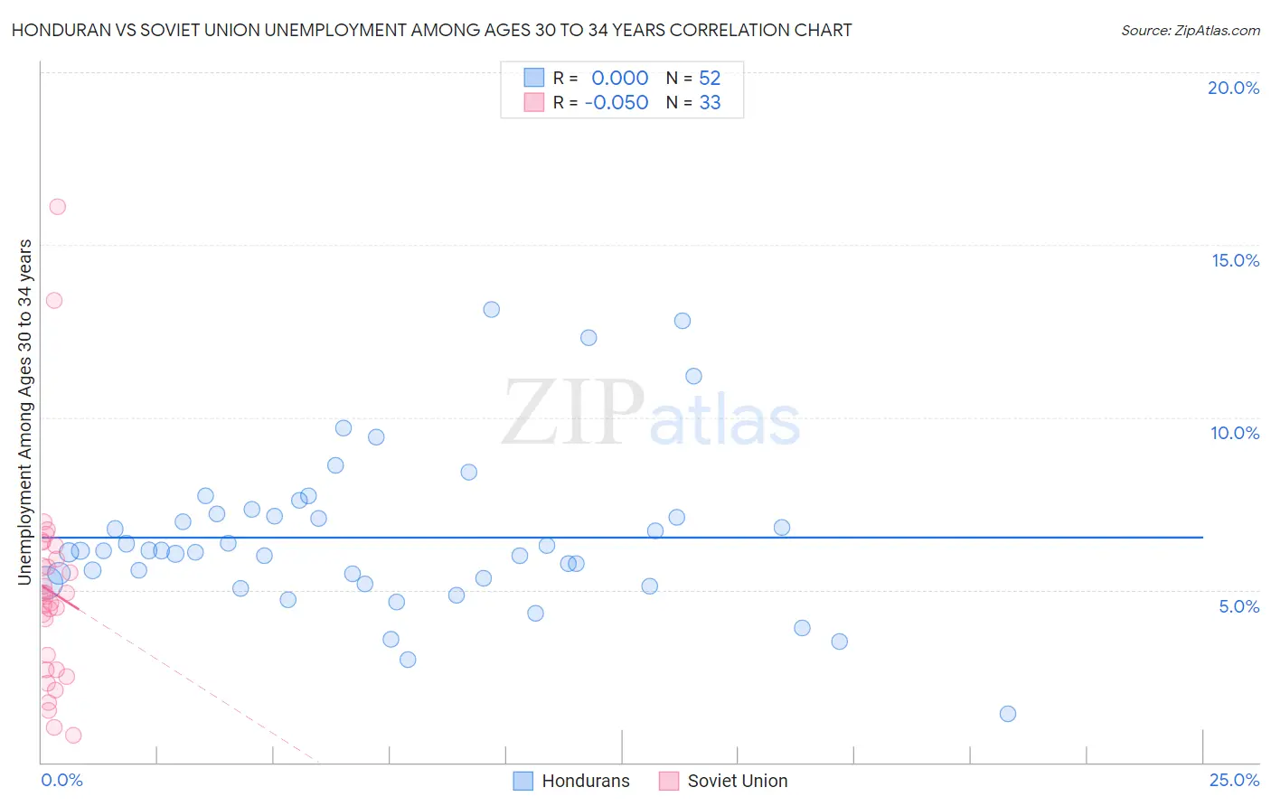 Honduran vs Soviet Union Unemployment Among Ages 30 to 34 years